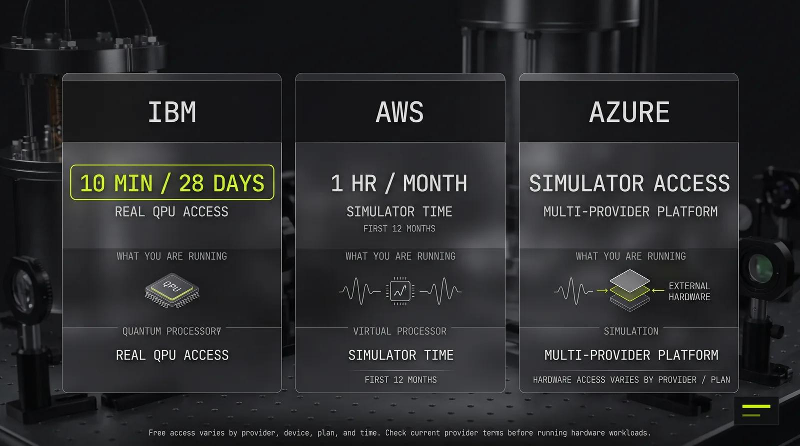 Free quantum hardware access compared: IBM gives 10 minutes of real QPU time per 28 days, AWS 1 hour a month of simulator time for 12 months, Azure offers simulator access.
