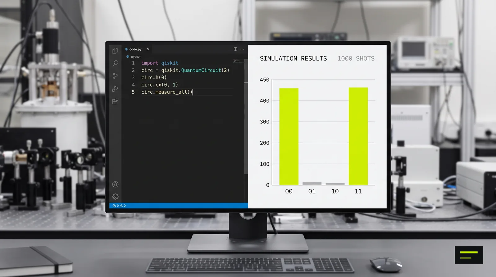 Code editor with a short Qiskit program beside a bar chart of 1000 shots in which the results 00 and 11 dominate.